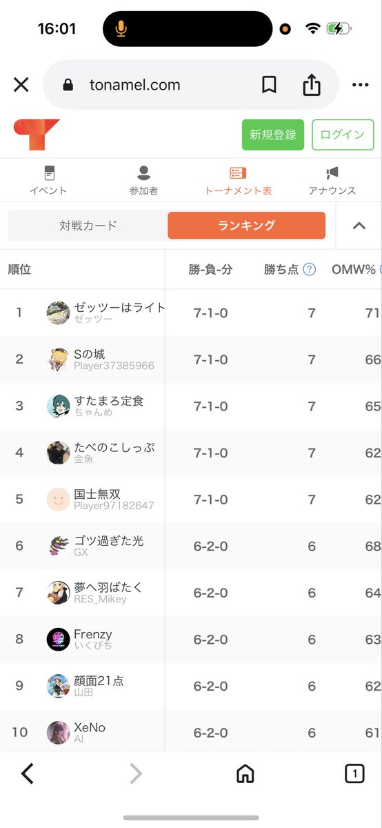午前は1位抜けできた
午後もがんばる