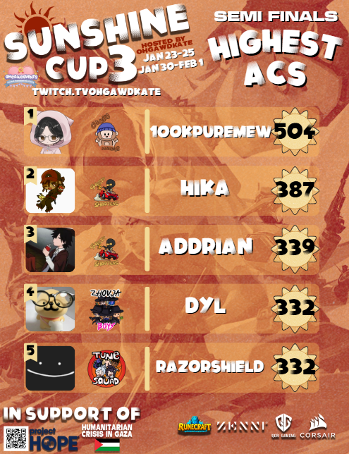 💥WEEKEND 2 SEMI FINALS: HIGHEST ACS💥

When the pressure peaked, these players rose above it all! 📈

🥇 <a href="/100kPureMew/">Mew</a> - 504
🥈 <a href="/HIKAHIKAHIKATTV/">KARI KARI KARI KARI</a> - 387
🥉 <a href="/rincnmo_/">Adrian</a> - 339
🥉 <a href="/xercesaim/">dyl</a> - 332
🥉 <a href="/RazorshieldVL/">Razorshield</a> - 332

☀️Want to join tournaments like this? Join here!