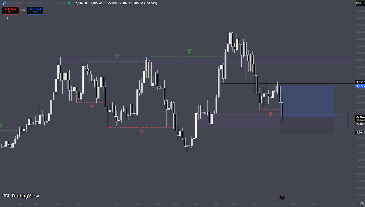 Techmental93099's tweet photo. $eth at the majo support level, try to accumulate some #ethereum. #eth #ethereum #crypto https://t.co/nGsBypdXyD