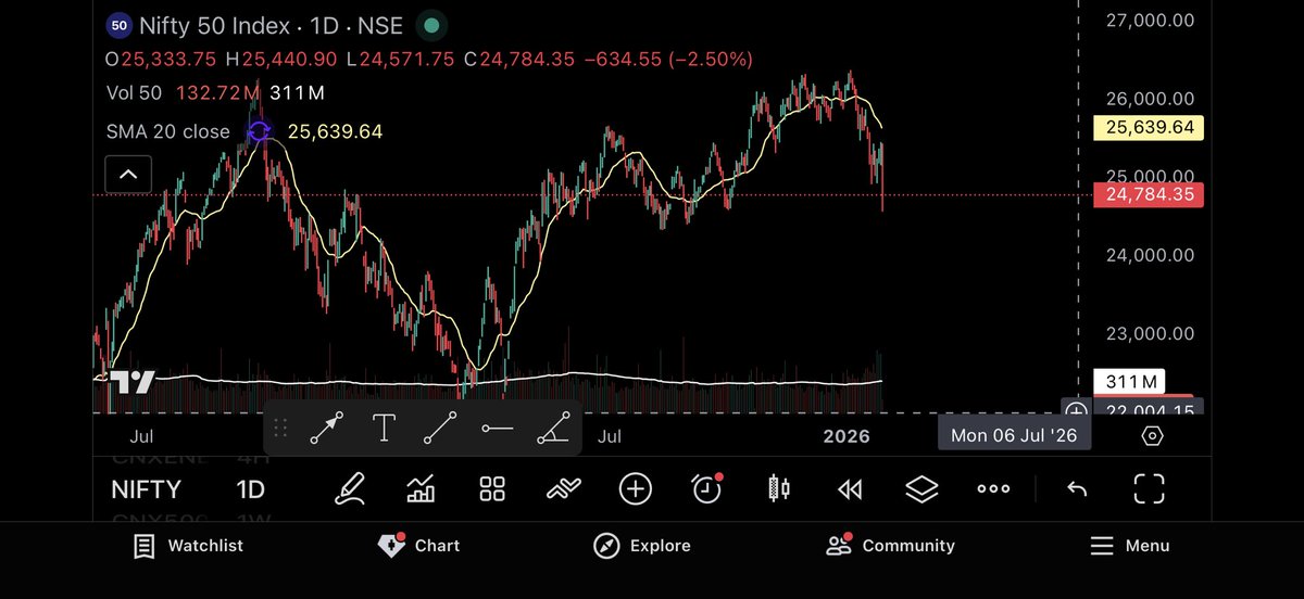 #Nifty 
Market didn’t like it ;( 
#BudgetSession2026