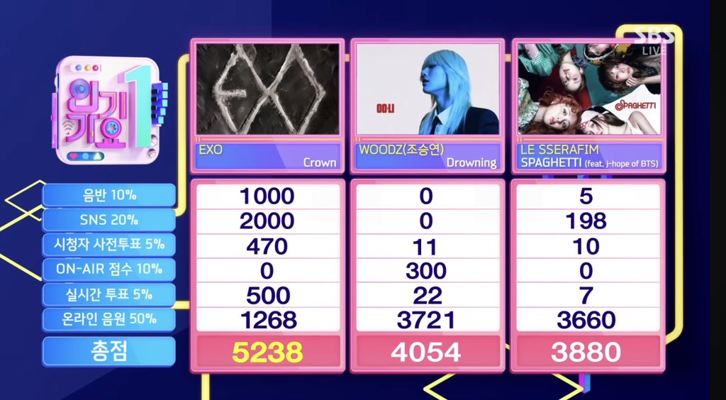 CROWN 5TH WIN ON INKIGAYO! CONGRATS! 

With this, EXO's 'Crown' swept all music shows this week. 

#Crown5thWin #EXO 
#엑소 #Crown #EXO_Crown
<a href="/weareoneEXO/">EXO</a>