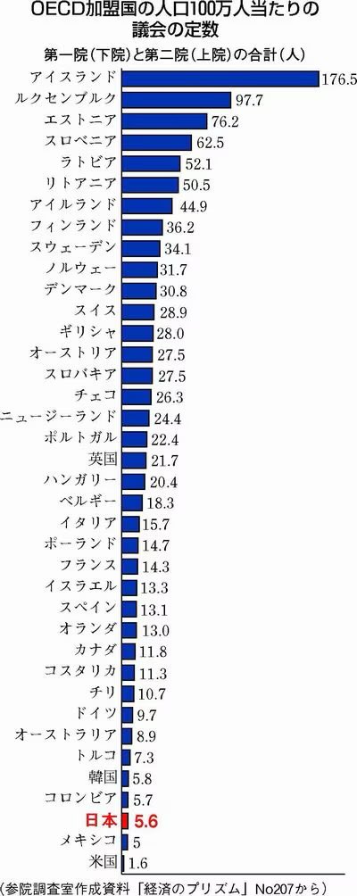 そもそも「国会議員が多い」という吉村氏の認識が間違っています
日本の国会議員定数は１００万人当たり５・６人と経済協力開発機構（ＯＥＣＤ）加盟国３８カ国中３６番目の水準
イギリスと比べても４分の１程度にすぎません
民意切り捨て
#しんぶん赤旗は日本共産党の新聞 jcp.or.jp/akahata/aik25/…