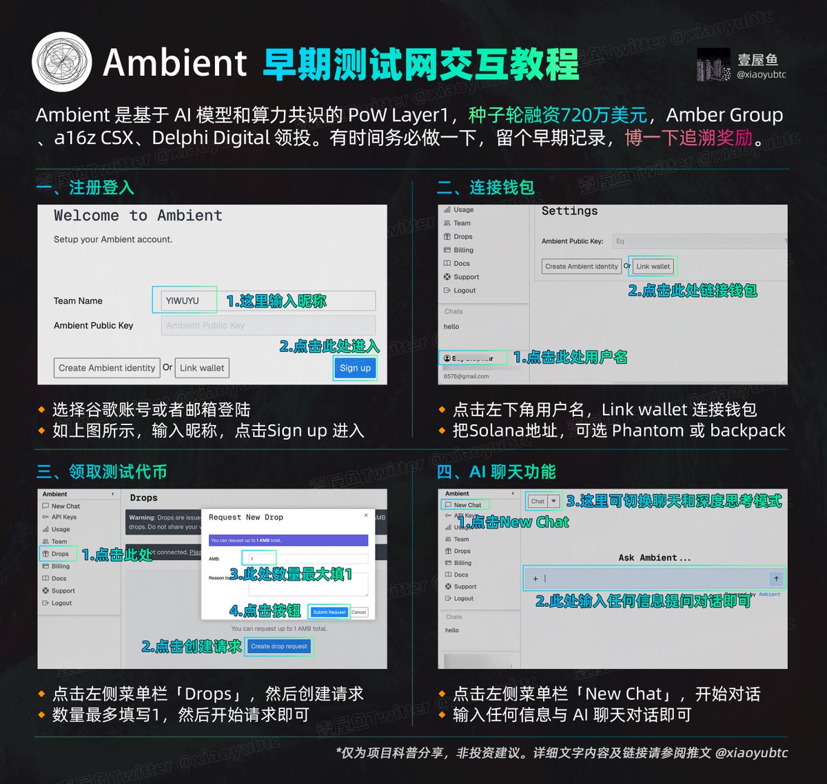 xiaoyubtc's tweet photo. 早期项目 Ambient 测试网交互教程

@ambient_xyz 是基于AI模型和算力共识的 PoW Layer1，种子轮融资720万美元，Amber Group、a16z CSX、Delphi Digital 领投。

目前还处于超早期阶段，页面非常简洁，交互也都很简单，有时间务必做一下，留个早期记录，博一下追溯奖励。

入口：https://t.co/O5sqYiHKkg
谷歌账号或者邮箱登陆

然后按照图片教程上的流程进行
▰ 连接钱包
▰ 领取测试代币
▰ 聊天