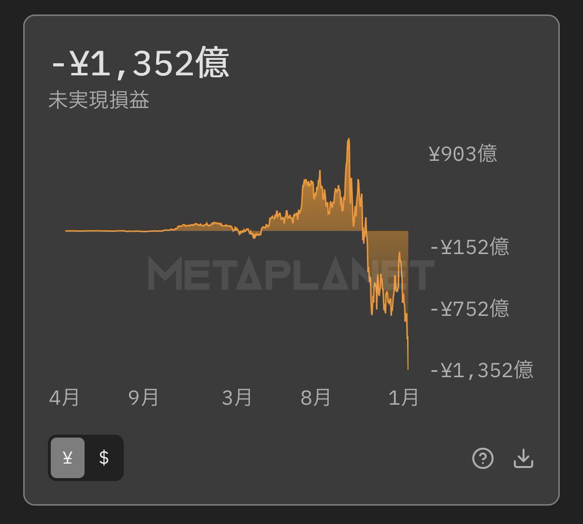 速報】メタプラネットの保有するビットコインの含み損、-1,352億円まで拡大