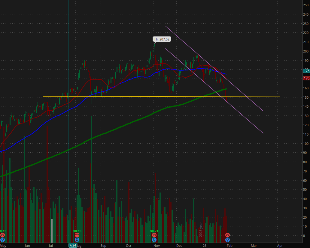 88millones's tweet photo. Palantir $PLTR sigue en caída y cerró debajo de su SMA200.

El Lunes 2/2 reporta Earnings y dos escenarios se pueden dar.

LONG arriba de línea amarilla y fuera del canal rosa!
SHORT debajo del canal rosa.

Según Michel Burry PLTR va a 50 dentro de un año. ¿Lo confirma este price action?

Esto no es consejo financiero.   $SPY $QQQ