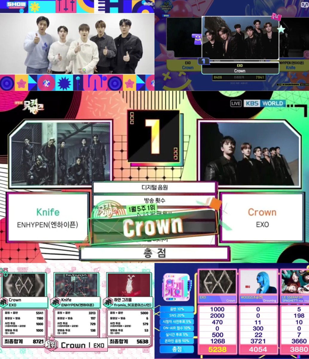 no_loey_no_life's tweet image. EXO takes quintuple crown for CROWN 👑

🏆 260128 Show Champion
🏆 260129 Mcountdown
🏆 260130 Music Bank
🏆 260131 Music Core
🏆 260201 Inkigayo

Congratulations, KINGS!!!

#EXO_Crown #Crown5thWin #EXO127thWin