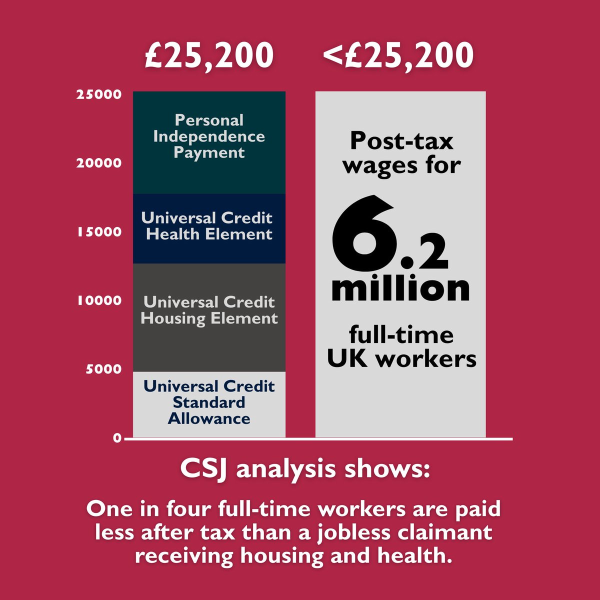 csjthinktank's tweet photo. 📝1,000 people every working day are being signed onto disability benefits following a surge in mental health claims.

Now, 6.2 million, or one in four, full-time workers are in roles where combined benefits would exceed their take-home pay after tax👇 https://t.co/VYu4RwKLBZ