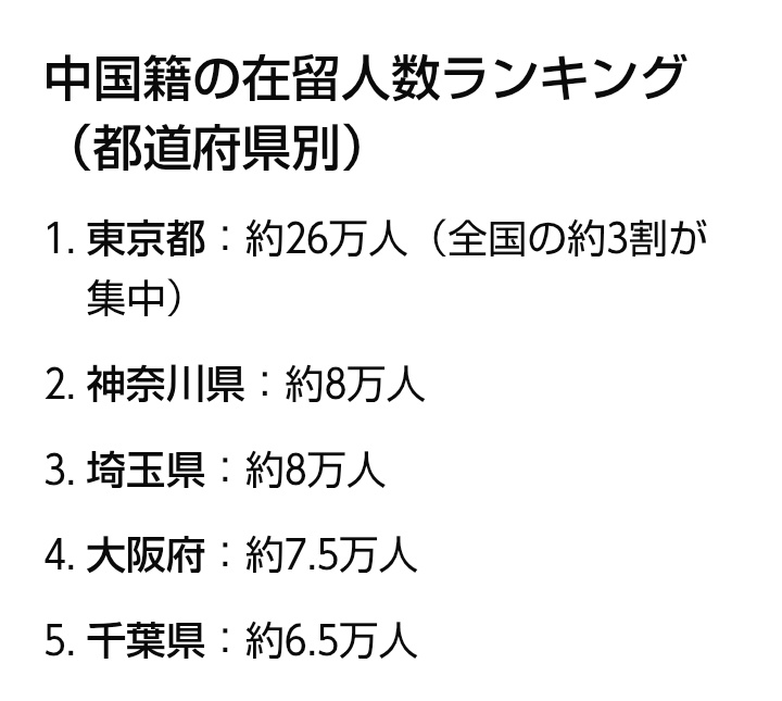 <a href="/miosugita/">杉田 水脈</a> デマはやめような

東京都と大阪府を比較すると、圧倒的に東京都の方が多いです。 
1. 人数の比較
東京都：約26万人
日本に住む中国人の約4人に1人が東京に集中しています。
都内の外国人の中でも中国籍が第1位です。
大阪府：約8.5万人〜9万人
東京都の3分の1以下の規模です。
人口比較して見ても