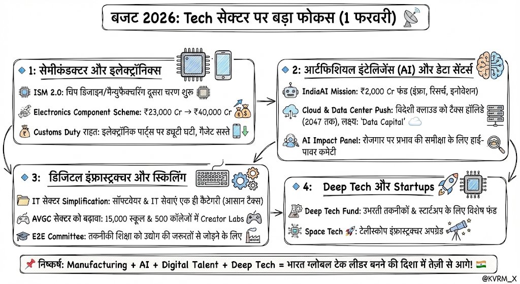 बजट 2026 (1 फरवरी) – Tech सेक्टर पर बड़ा फोकस (Save for later)

इस बजट में Technology को भारत की विकास यात्रा का मुख्य इंजन माना गया है।
सेमीकंडक्टर, AI, डिजिटल इंफ्रास्ट्रक्चर और डीप-टेक को लेकर कई अहम घोषणाएँ हुई हैं 👇

🔹 1. सेमीकंडक्टर और इलेक्ट्रॉनिक्स

ISM 2.0 (India
