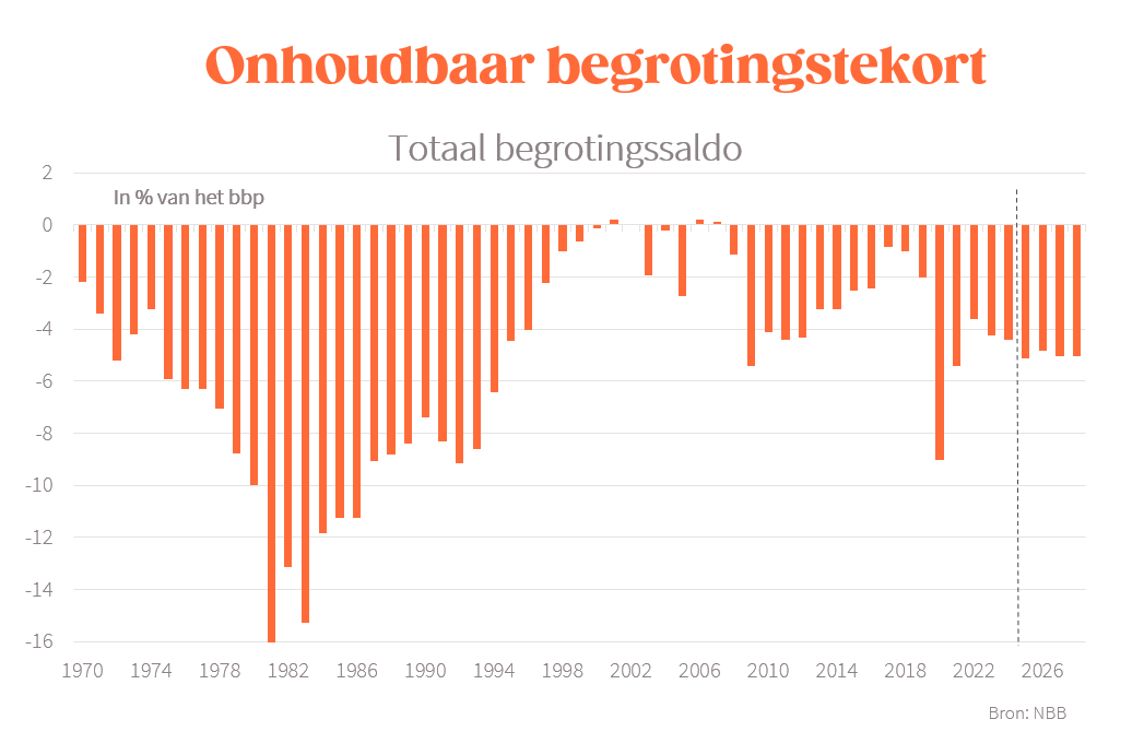 Hallucinant interview met Paul Magnette in <a href="/tijd/">De Tijd</a>: 'Tot 2024 was alles ok met onze economie en overheidsfinanciën, en sindsdien gaat het allemaal verkeerd...' #lalaland
En zelf uiteraard geen enkele oplossing voor de uitdagingen waar we voor staan
tijd.be/politiek-econo…