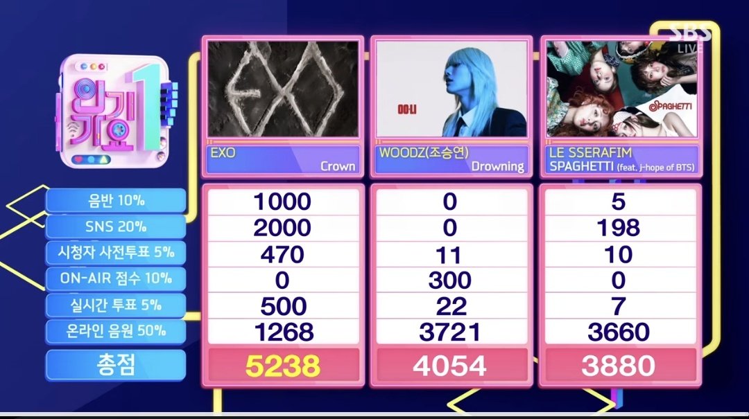 Congratulations EXO for their 5th Win 👑🥳

🏆 Show Champion 
🏆 M Countdown  
🏆 Music Bank  
🏆 Show! Music Core  
🏆 InkiGayo #Crown5thWin 

#Crown1stWin #Crown2ndWin #Crown3rdWin #Crown4thWin
#EXO_Crown #REVERXE #EXO