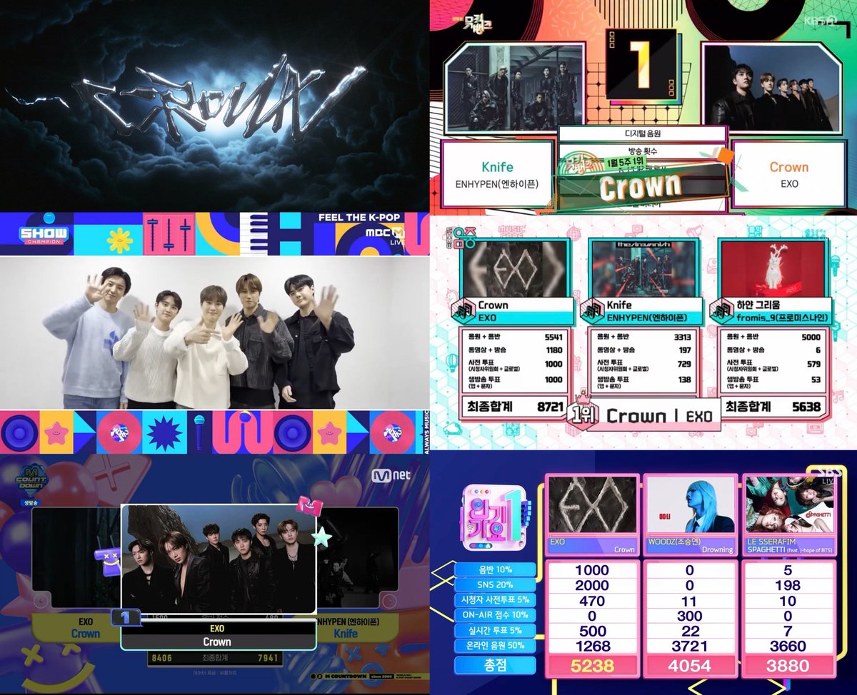 [엑소-Crown] 5관왕 🏆
열심히 준비한만큼 좋은 결과 얻어서 다행이다
축하합니다

#Crown5thWin #EXO_Crown
#엑소_위해_지켜낸_왕관_5th
#엑소엘_위해_지켜낸_왕관_5th