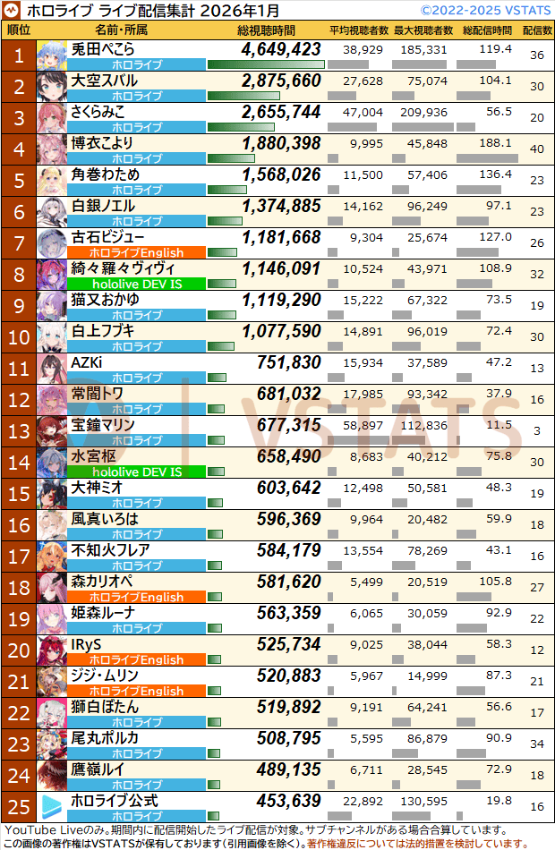 VSTATS・ジェネリック集計人（旧Holoデータ分析） tweet media