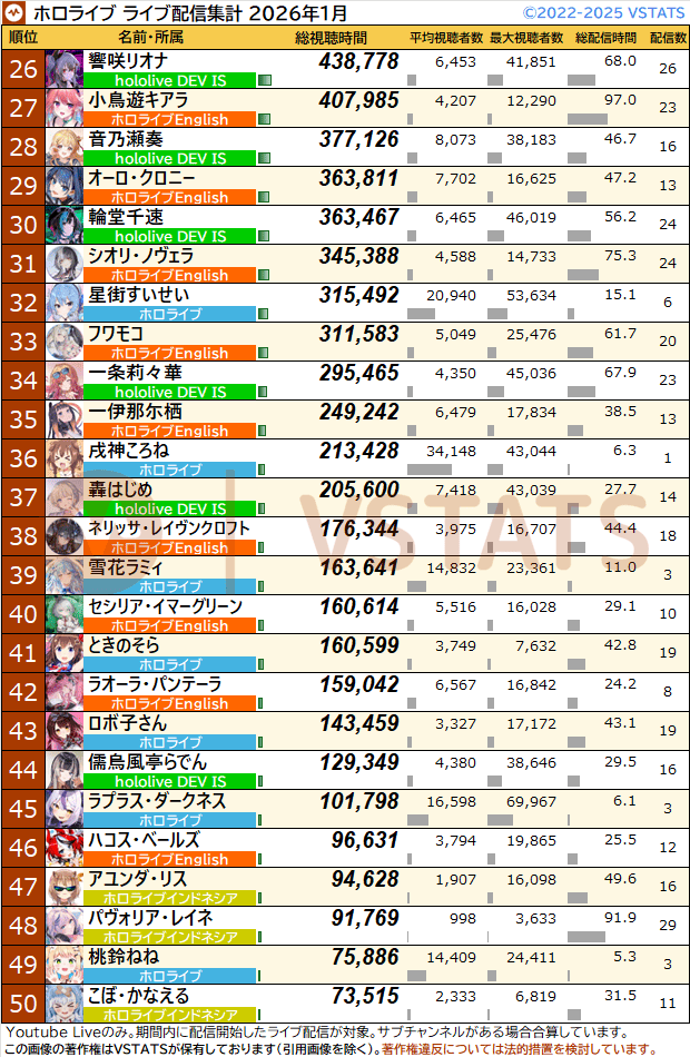VSTATS・ジェネリック集計人（旧Holoデータ分析） tweet media