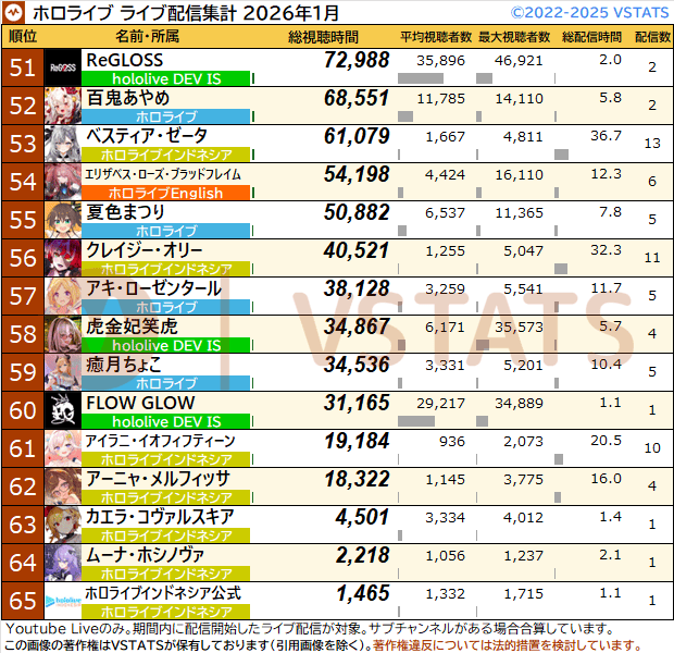 VSTATS・ジェネリック集計人（旧Holoデータ分析） tweet media