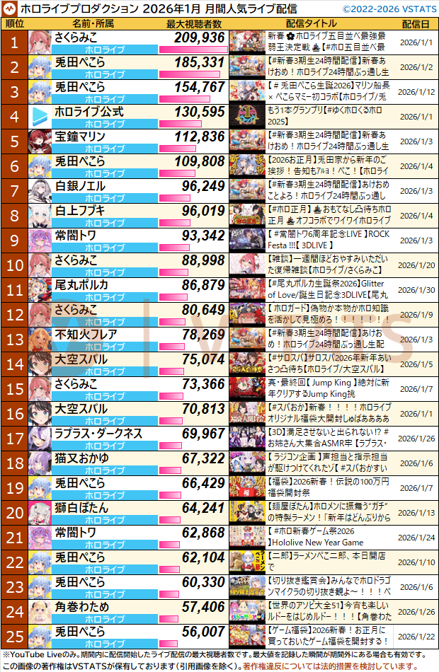 VSTATS・ジェネリック集計人（旧Holoデータ分析） tweet media