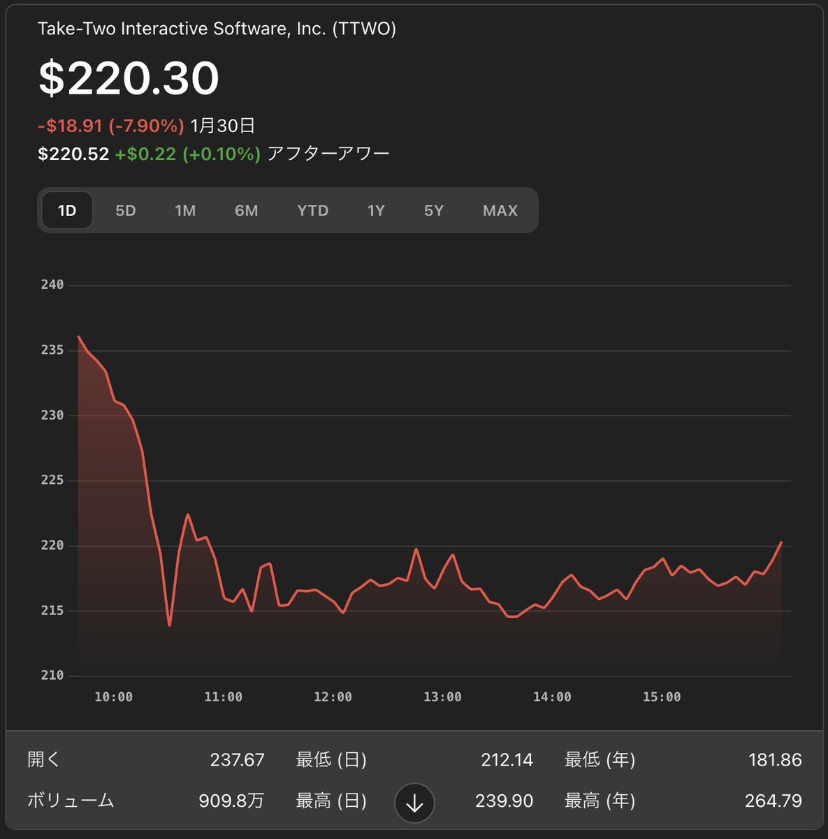 masahirochaen's tweet photo. 【悲報】Googleの3Dゲームを作れるAIモデルの精度が高すぎて、ゲーム銘柄の株価が暴落…

・Unity株24%暴落（2022年以来最大）
・Roblox -13%、Take-Two -8%

テキスト入力だけで3D世界を生成できて、720p/20fpsで60秒探索可能。

「ゲームエンジン不要論」で投資家の不安を煽った形か。

Googleがテキスト、画像、動画、3Dと全方位的にモデルが強すぎる。Googleの株価は顕著に伸びております。