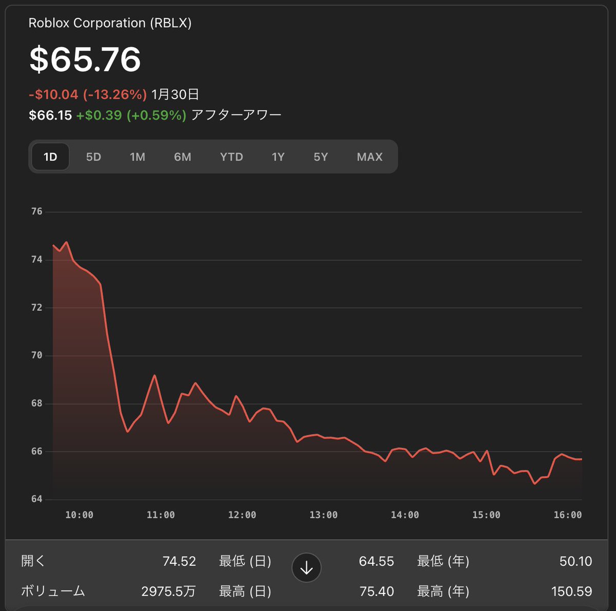 masahirochaen's tweet photo. 【悲報】Googleの3Dゲームを作れるAIモデルの精度が高すぎて、ゲーム銘柄の株価が暴落…

・Unity株24%暴落（2022年以来最大）
・Roblox -13%、Take-Two -8%

テキスト入力だけで3D世界を生成できて、720p/20fpsで60秒探索可能。

「ゲームエンジン不要論」で投資家の不安を煽った形か。

Googleがテキスト、画像、動画、3Dと全方位的にモデルが強すぎる。Googleの株価は顕著に伸びております。