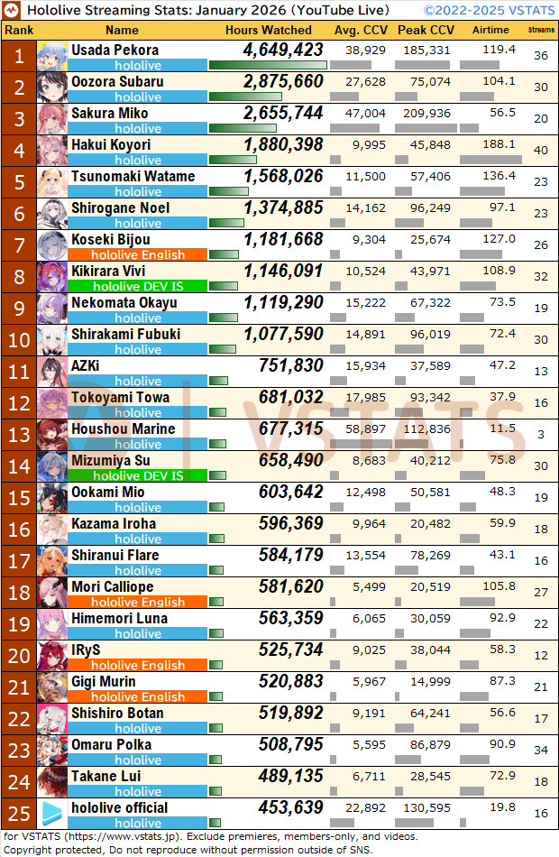 VSTATS・ジェネリック集計人（旧Holoデータ分析） tweet media