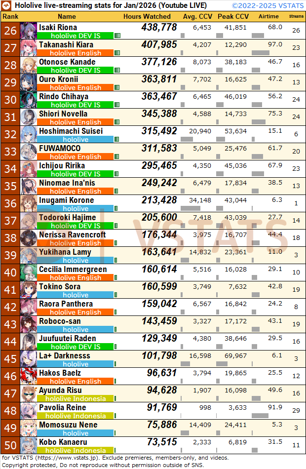 VSTATS・ジェネリック集計人（旧Holoデータ分析） tweet media