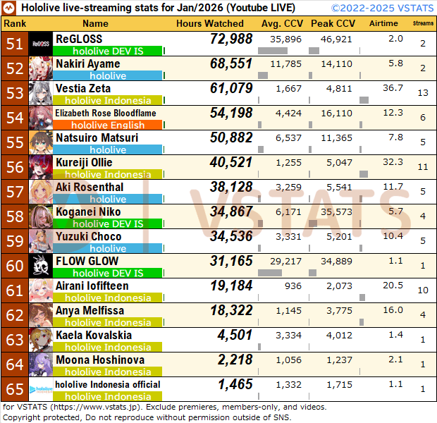VSTATS・ジェネリック集計人（旧Holoデータ分析） tweet media