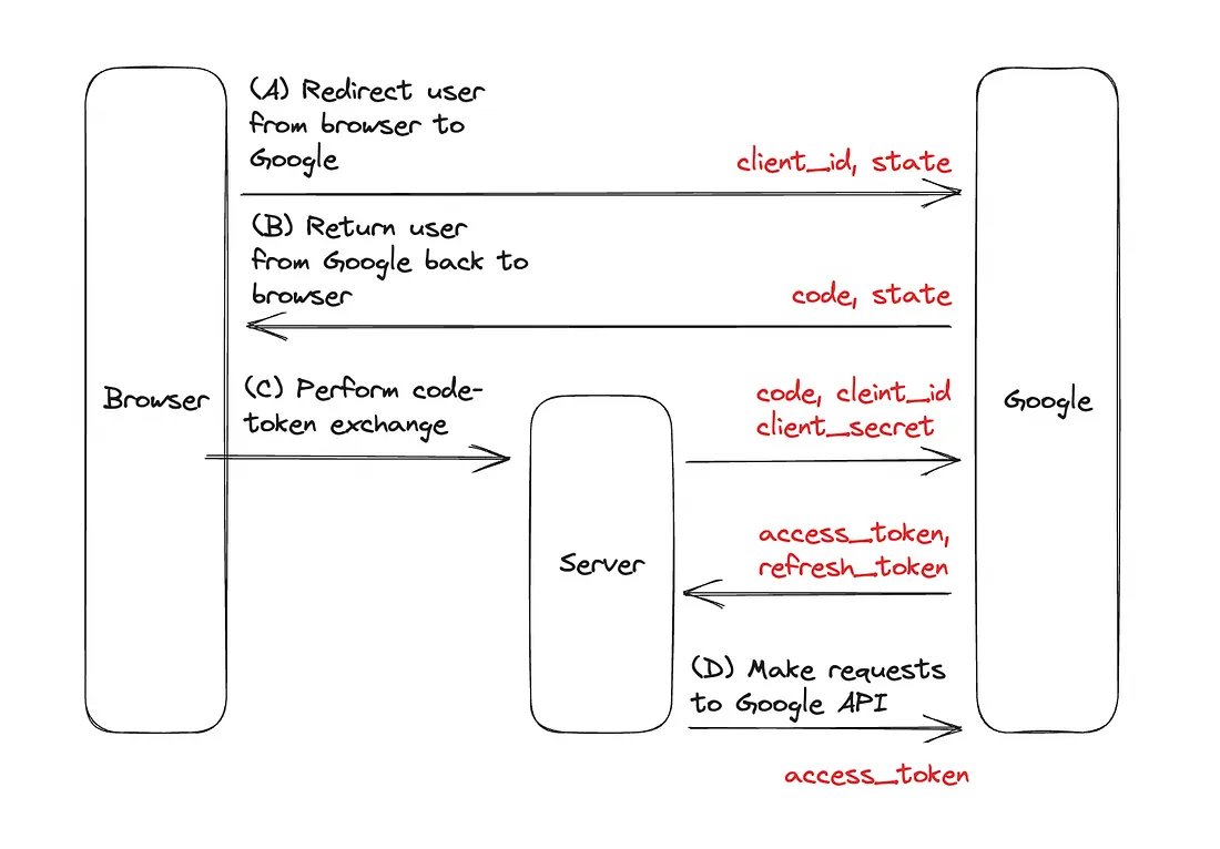 Learning to implement google oauth.