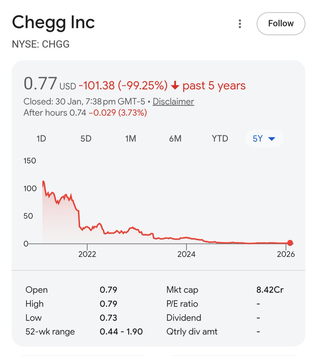 AbhinavXJ's tweet image. for every answer it hid from the students, chegg deserves it's downfall