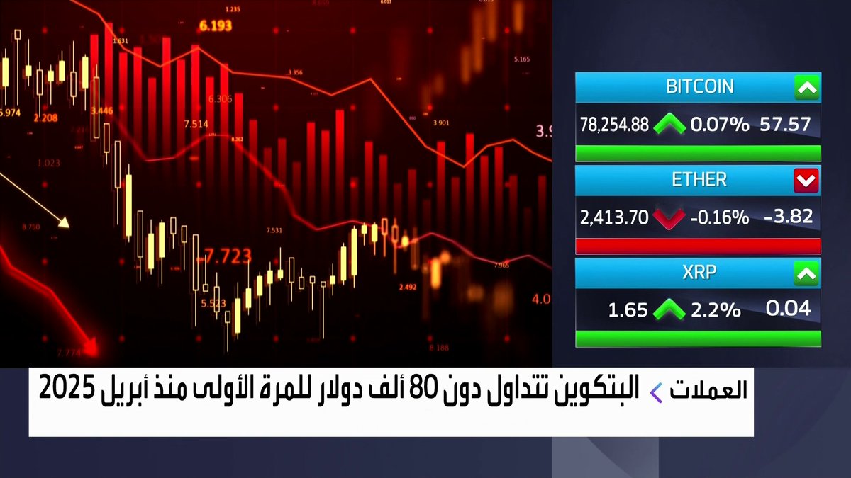 البتكوين تتداول دون 80 ألف دولار للمرة الأولى منذ أبريل 2025 نبض السوق _Business 