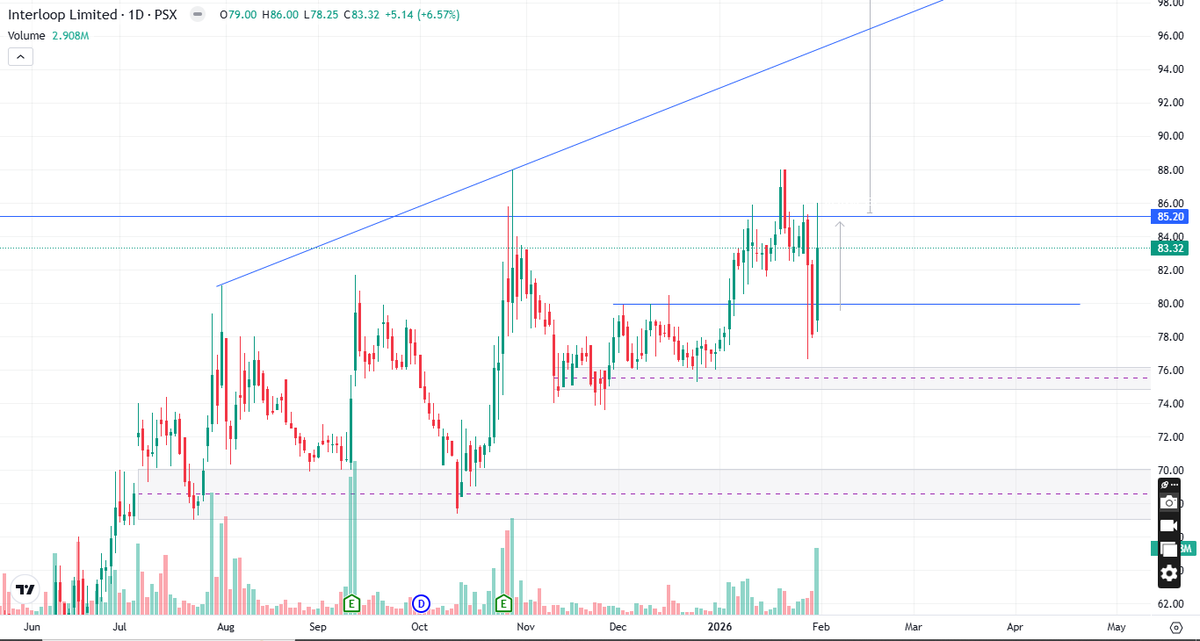 PsxAnalysis's tweet photo. #ILP Interloop Limited (ILP)  TECHNICAL ANALYSIS
For more Analysis and details WhatsApp channel LINK IN BIO
#PSX #TRADING #PakistanStockExchange #pakistanstockmarket #pakistanstocks  #akd #ahl #mmk #KSE100 #psxupdates #KSE100index #PSXToday
#InterloopLimited

#ILP
#ILPStock https://t.co/9ryU31MXhZ