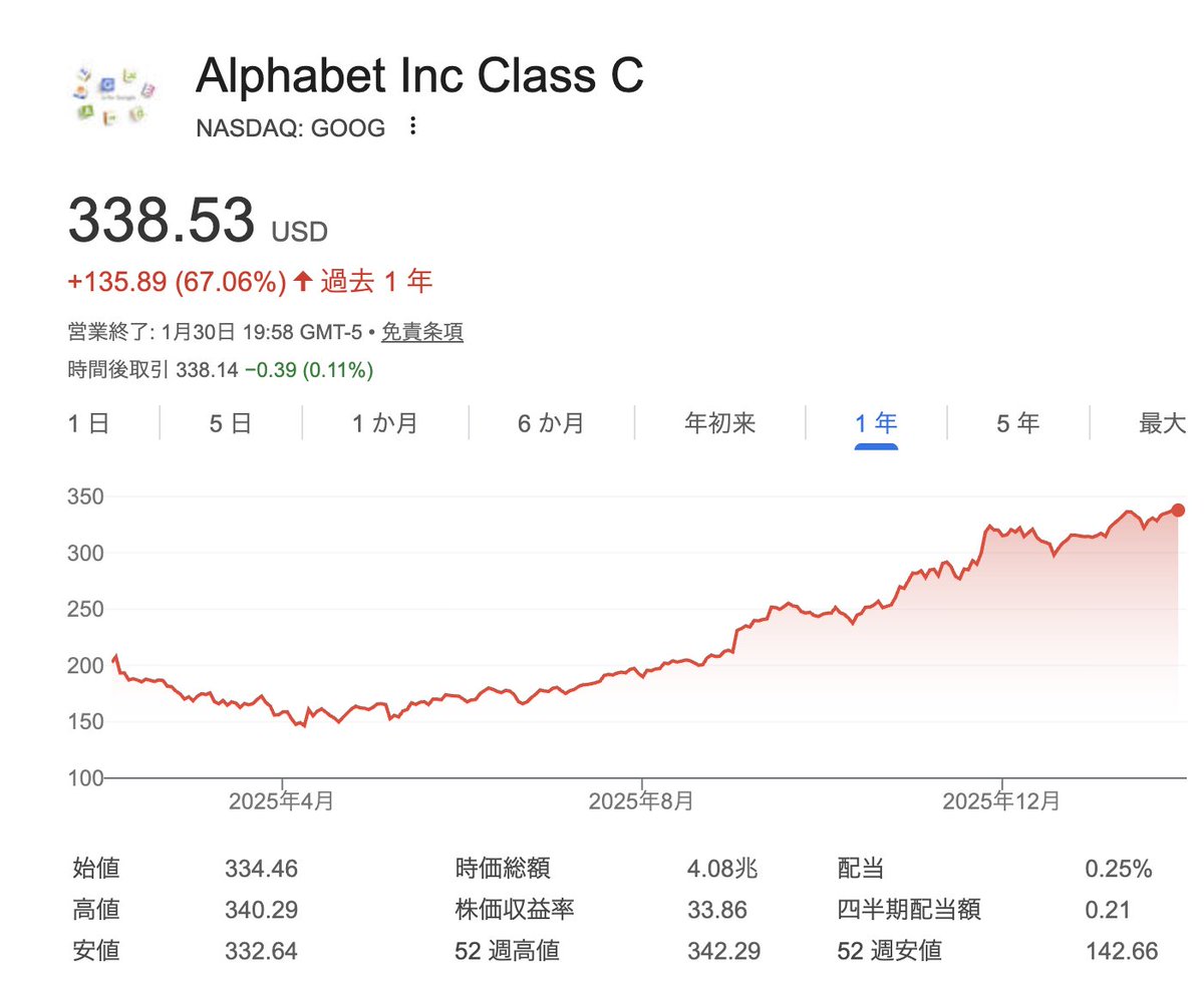 masahirochaen's tweet photo. 【悲報】Googleの3Dゲームを作れるAIモデルの精度が高すぎて、ゲーム銘柄の株価が暴落…

・Unity株24%暴落（2022年以来最大）
・Roblox -13%、Take-Two -8%

テキスト入力だけで3D世界を生成できて、720p/20fpsで60秒探索可能。

「ゲームエンジン不要論」で投資家の不安を煽った形か。

Googleがテキスト、画像、動画、3Dと全方位的にモデルが強すぎる。Googleの株価は顕著に伸びております。