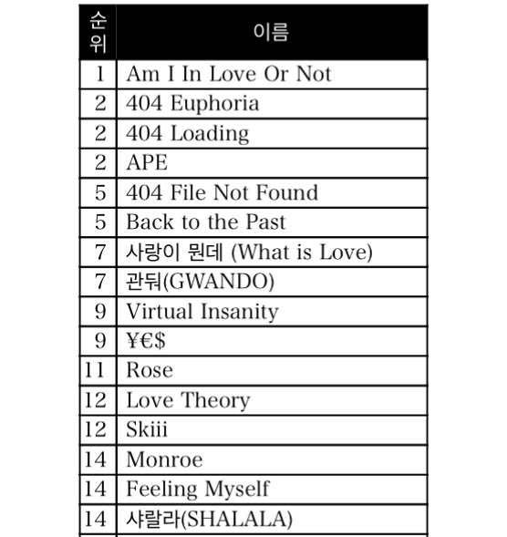 소트 해봤고
내가 엠아이럽올낫을 이렇게까지 좋아하는줄 몰 랐 어
