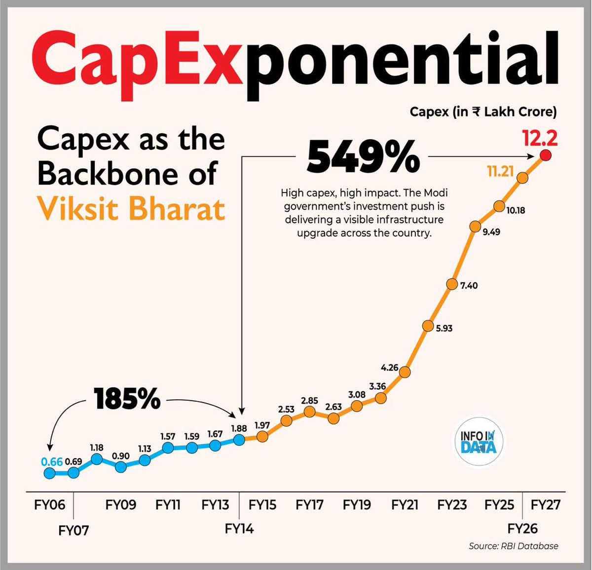 One graph that demonstrates how fundamentally Modi Government has changed India. 

Look at where Capex was when PM Modi assumed power and where it is in just announced BE for 2026-27.

It is this Capex that creates permanent Infra, creates jobs, generates demand for both goods