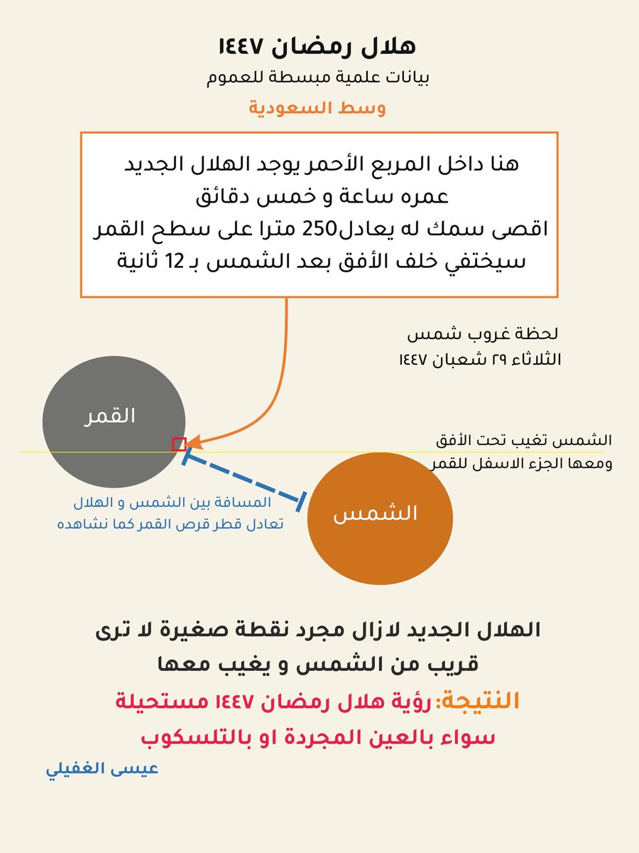 issa033's tweet image. معلومات مبسطة حول هلال رمضان ١٤٤٧ .. على احداثيات وسط السعودية.
يوم التحري هو الثلاثاء ٢٩ شعبان ١٤٤٧