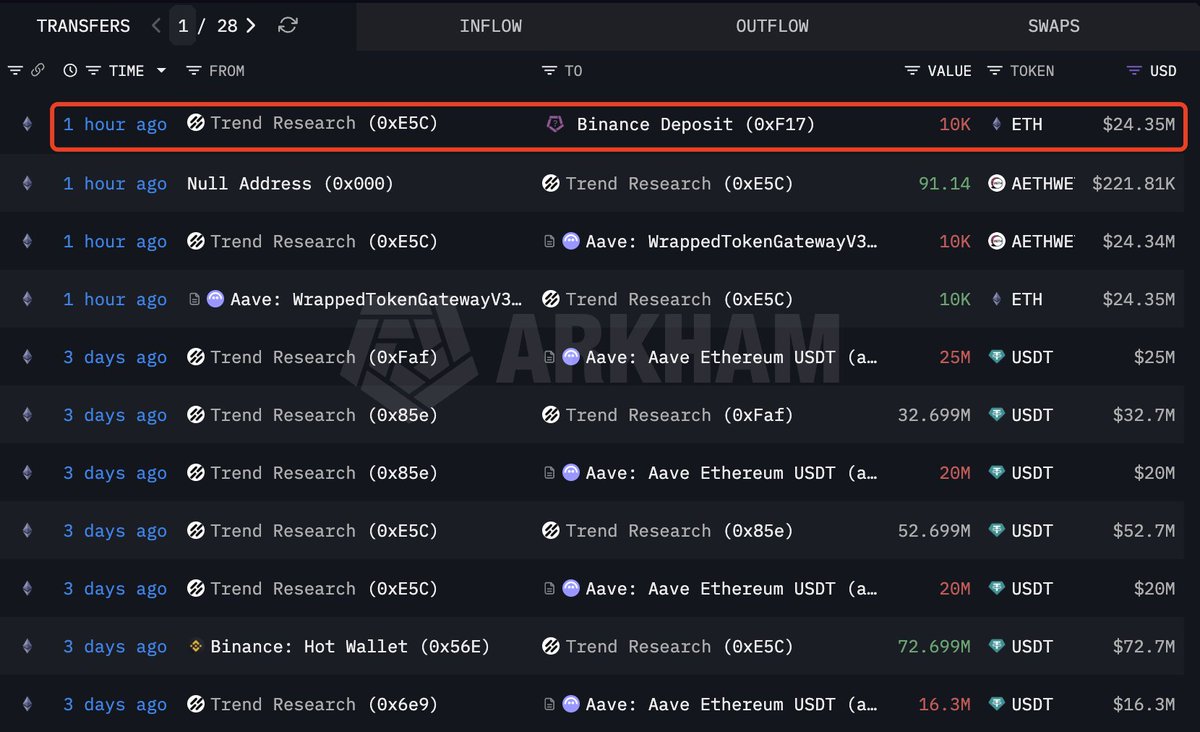 Trend Research, which previously bought 651,310 ETH ($1.56B), appears to be capitulating.

They deposited 10,000 $ETH($24.34M) into #Binance an hour ago.

intel.arkm.com/explorer/entit…