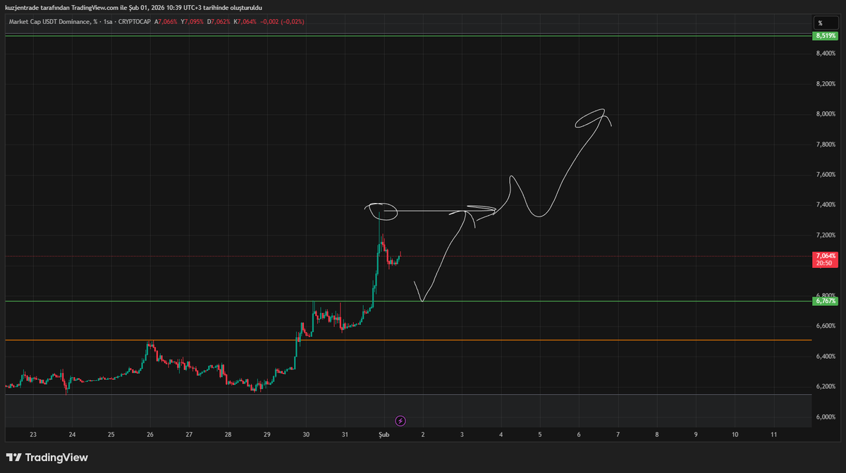 FreakTrader_'s tweet photo. $USDT.D 

Gergin. Haftalıkta bullishe döndü. Bundan sonra marketteki yükselişler, short fırsatı olacaktır. Uzun vadeli yatırım için 8,5 seviyeleri gelirse güzel olacak gibi. 

Kısa vade için 6,767 seviyesinden short bakacağım. $btc https://t.co/ibrlD66RFD