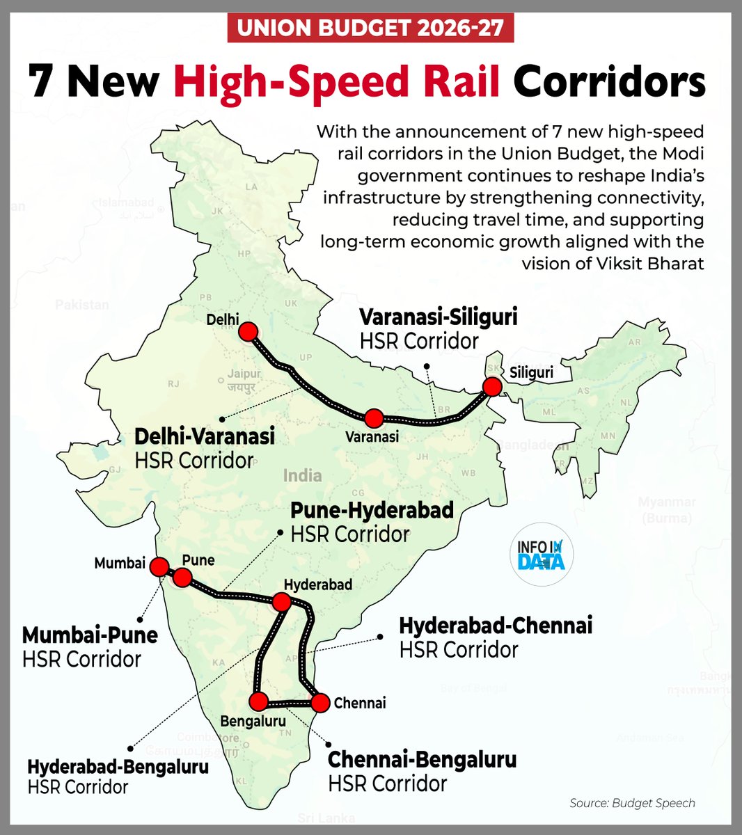 Union Budget 2026–27 delivers a decisive infrastructure push with the announcement of 7 new high-speed rail corridors. By connecting key economic hubs and cutting travel time, the Modi government is accelerating growth and firmly steering India towards Viksit Bharat.