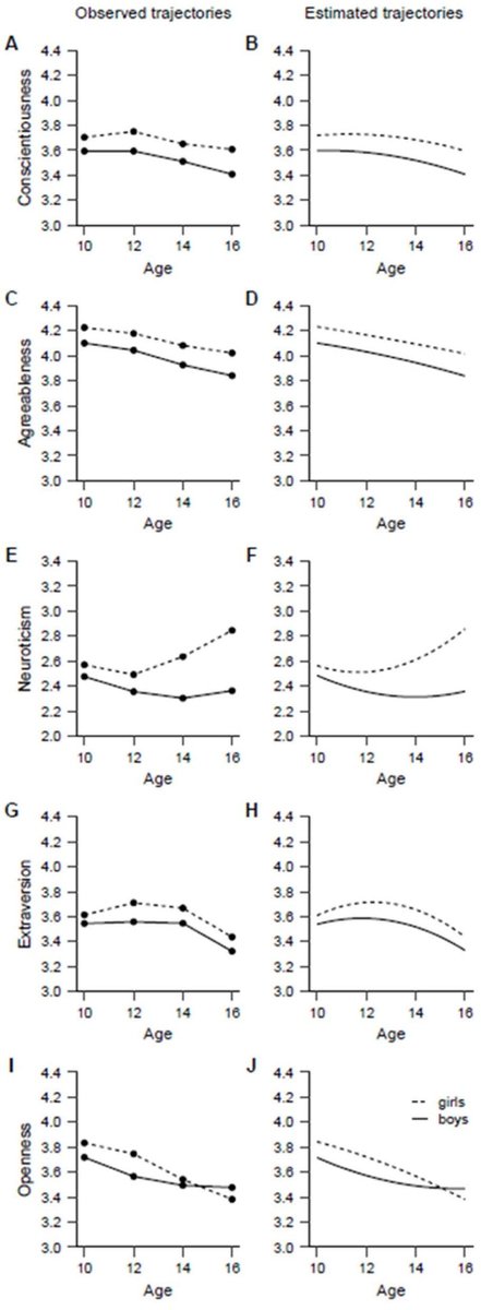 SteveStuWill's tweet photo. Sex Differences in the Big Five Personality Traits, Ages 10 to 16 Years

“Teenagers commonly become less conscientious, less agreeable, and more neurotic. As personality researcher Colin DeYoung likes to say, the teen years are the nadir of personality.”

https://t.co/sReFvhURqq https://t.co/ZQ83kcIEJC