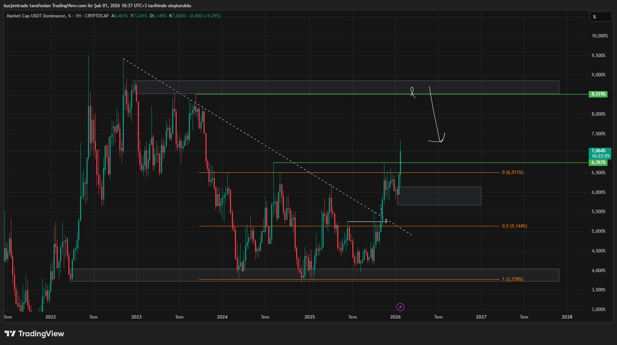 FreakTrader_'s tweet photo. $USDT.D 

Gergin. Haftalıkta bullishe döndü. Bundan sonra marketteki yükselişler, short fırsatı olacaktır. Uzun vadeli yatırım için 8,5 seviyeleri gelirse güzel olacak gibi. 

Kısa vade için 6,767 seviyesinden short bakacağım. $btc https://t.co/ibrlD66RFD