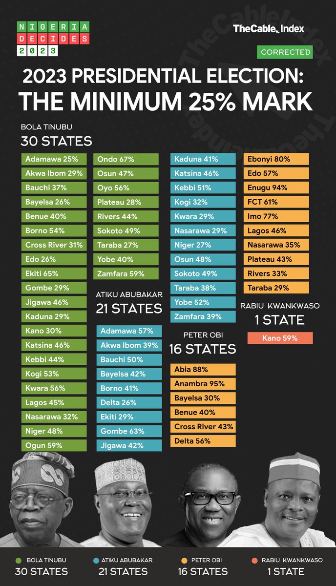 Tinubu lost Osun to Atiku by 10k votes and Lagos to Obi by 10k votes and then went ahead to win the SW by gapping same Obi with 1.7million votes, Atiku with 1.6million votes, and Kwankwaso with 2.53million votes.

But what we see everyday on here by history/record distorters is