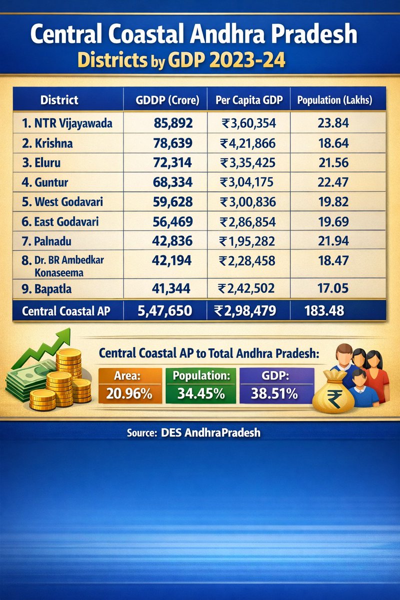Central Coastal AP consisting major cities Vijayawada, Guntur, Rajahmundry &amp; Eluru is the actual growth engine of AndhraPradesh.
As of 2023-24, this region generated GDP of US$ 65.69 Billion which is much higher than North Coastal AP's US$ 40.04 Billion
#AndhraPradesh #Vijayawada