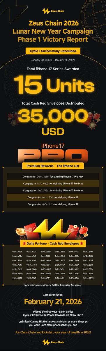 🏆 Missed our Phase 1 update? Here’s a quick look.

The Zeus Chain Lunar New Year campaign is still ongoing.
Stay active. Stay involved.

⏳ Live until Feb 21
👉 dapp.zeuschain.ai

#ZeusChain #LunarNewYear2026 #Web3