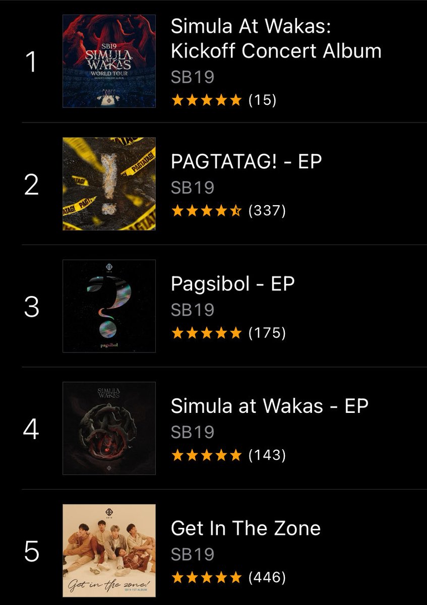 THE KINGS HAVE MADE HISTORY ONCE AGAIN! 🇵🇭

SB19 simultaneously occupies the entire Top 5 of the iTunes Philippines Top Albums Chart (All Genres).

They are the 𝗙𝗜𝗥𝗦𝗧 𝗙𝗜𝗟𝗜𝗣𝗜𝗡𝗢 𝗔𝗖𝗧 𝗜𝗡 𝗛𝗜𝗦𝗧𝗢𝗥𝗬 to achieve this milestone.

<a href="/SB19Official/">SB19 Official</a> #SB19