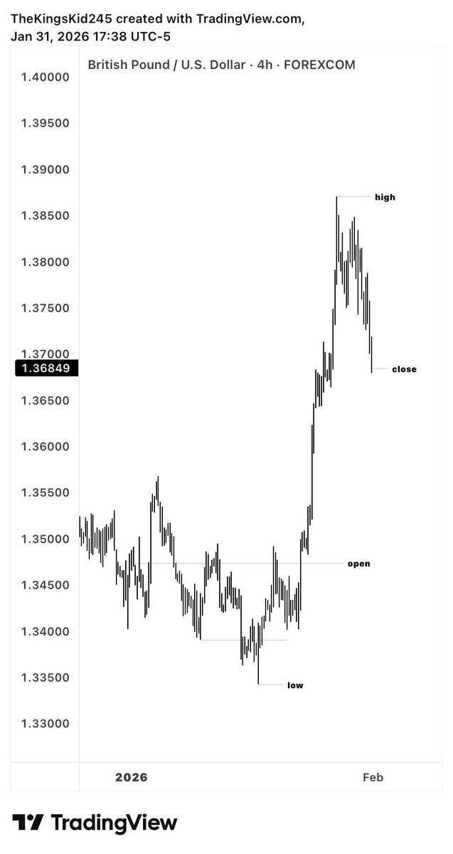 GBPUSD MONTHLY OLHC.

: Once again how the candle opens matters, the logic will comes after smart money have given their signature

: After the price has opened 

It engineers planting a low first if bullish or planting a high if bearish once the highs and lows are set and in