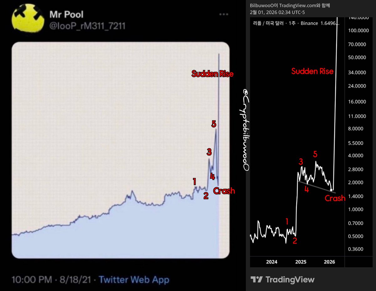 Cryptobilbuwoo0's tweet photo. 12345 wave &amp; Crash 
And then Suddenly🚀 https://t.co/ynUsn7py26