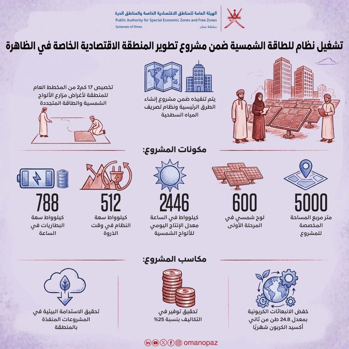 omanopaz's tweet photo. نحو بنية أساسية متجددة: تشغيل نظام #الطاقة_الشمسية في المنطقة الاقتصادية بالظاهرة

🔹المهندس إبراهيم بن يوسف الزدجالي، مدير مشروع تطوير المنطقة الاقتصادية الخاصة بمحافظة #الظاهرة: "يمثل تشغيل نظام الطاقة الشمسية خطوة عملية نحو تعزيز #الاستدامة البيئية وخفض الانبعاثات الكربونية، ويعكس التزام الهيئة بتبني حلول #الطاقة_المتجددة في مشروعات البنية الأساسية بما يحقق كفاءة التشغيل وترشيد التكاليف."