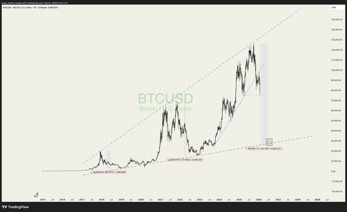 Bitcoin is heading toward 30k this year, as predicted on Oct 19, 2025.

The mother of all broadening patterns is in play.

Stay vigilant.