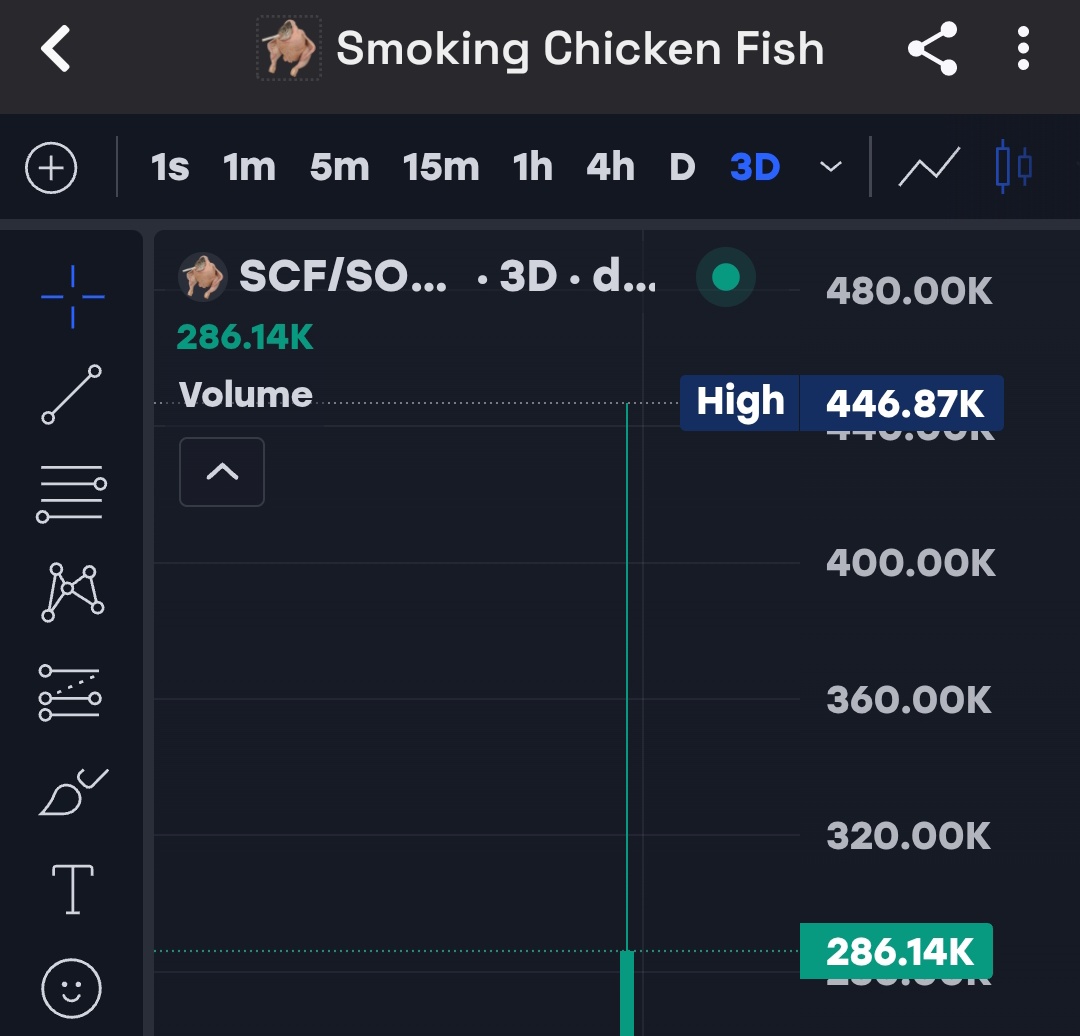 Raghavak0nSol's tweet photo. 10x ✅✅✅✅✅✅✅✅✅✅✅✅
$SCF
MCAP: $446K
CA:
CcYCAx8NzB45yGJT29pxHW1JJ8EHfDLFifkUd7Vxpump
#SOL
#SMOKINGCHICKENFISH
#SCFC https://t.co/PVxWJZGMmu