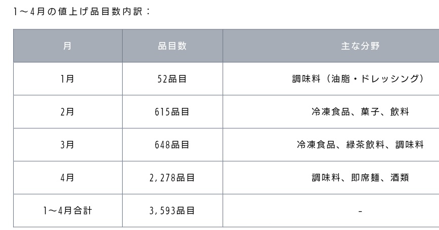 ZeppelinLed5's tweet photo. 【2026年1月/2月/3月/4月値上げ一覧】食品3,593品目の価格改定まとめ】

2026年も食品の値上げが続きます。
帝国データバンクの調査によると、2026年1月から4月までに値上げが決定している飲食料品は3,593品目に達します。

調味料（1,603品目）を筆頭に、酒類・飲料（882品目）、加工食品（947品目）など生活に密着した商品の価格改定が続く見込みです。

本記事では、月ごとの値上げ一覧と企業ができる従業員サポート策を解説します。

①2026年1〜4月の値上げ品目数と全体傾向。
↓
2026年1〜4月の値上げ品目数は3,593品目で、前年同期（6,121品目）から約4割減少しました。大規模な値上げラッシュは一時的に収束する見通しです。

2025年は年間で2万609品目が値上げされ、前年（2024年）の1万2,520品目を64.6％上回りました。

2026年は値上げペースが落ち着くものの、月間1,000品目前後の値上げが常態化する可能性があります。

②値上げの主な要因は「原材料高」で99.9％。
↓
2026年の値上げの主な要因は「原材料高（99.9％）」です。
値上がる理由として、4年連続で9割以上を占めています。
サービス提供に伴うコスト増も継続しており、「人件費」由来の値上げは過去最高の66.0％に達しました。
最低賃金の引き上げや定期昇給などの賃上げが価格に転嫁されているのです。
「物流費」由来の値上げも61.8%と依然として高い水準です。
トラックドライバーの時間外労働規制などによる輸送コストの上昇が価格に反映され続けています。
「包装・資材」も81.3％と高く、段ボールや緩衝材、プラスチック製フィルムなど、幅広い資材の価格上昇が背景にあります。
一方で、「円安」由来の値上げは1.6％にとどまり、過去最低水準となりました。

③食品分野別の値上げでは「調味料」が最多。
↓
2026年1〜4月で最も多い食品分野は「調味料」（1,603品目）で、マヨネーズやドレッシングなどが対象となります。
「加工食品」（947品目）は冷凍食品やパックご飯、即席めんなど、「酒類・飲料」（882品目）では緑茶や果汁飲料、焼酎などが中心です。

④2026年1月の値上げ一覧｜調味料、油脂類が中心。
↓
ここからは、具体的な値上げ商品を紹介します。1月の主な値上げ対象は以下のとおりです。

続く➨