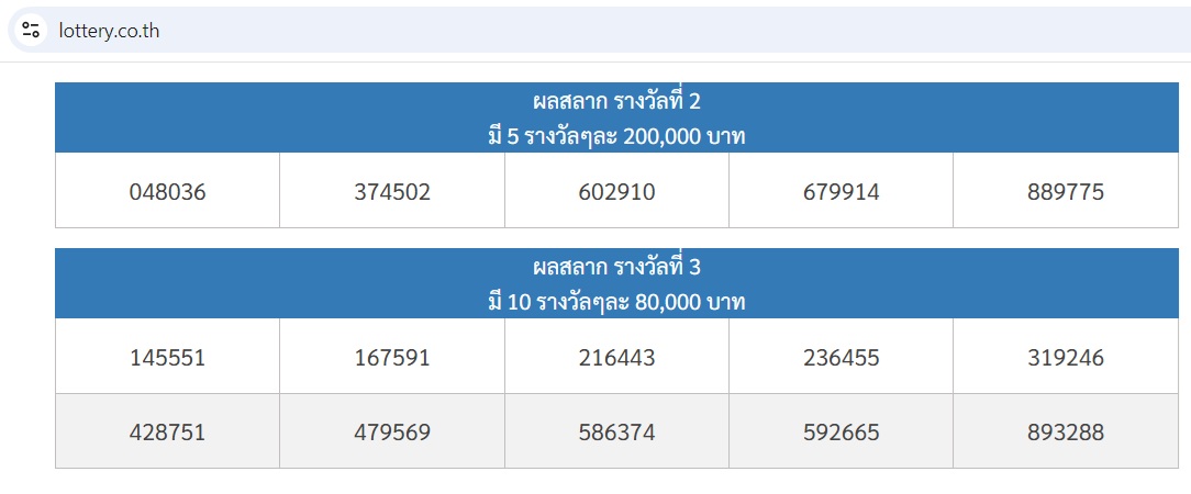 รางวัลที่ 2 มีดังนี้
374502 048036 889775 679914 602910
รางวัลที่ 3 เลขที่ออกได้แก่
428751 586374 216443 479569 236455 592665 167591 319246 145551 893288
lottery.co.th/lotto/1-02-69