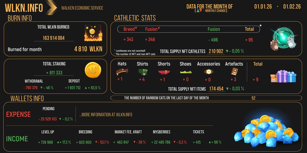 WlknInfo's tweet photo. 📊 Last month's stats

🪙 Almost 1 million more was deposited into staking than was withdrawn

🎮 Otherwise, there were no significant changes. Withdrawals from pending and spending on berries remained unchanged, with people playing just as much as they did the month before last https://t.co/lvHgGxEn7I